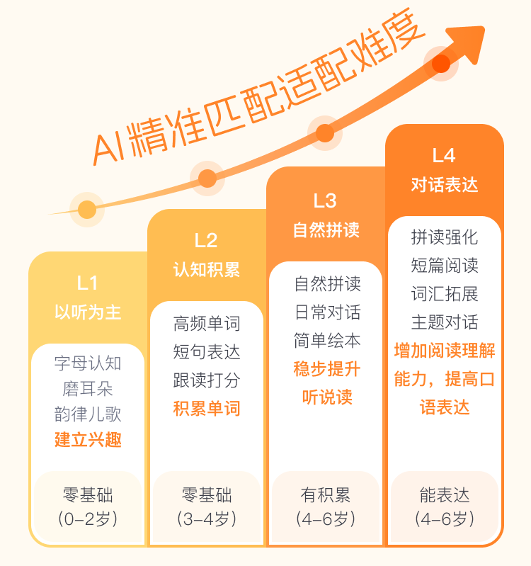 奇喵陪伴内容体系分阶图，从 L1 以听为主到 L4 对话表达，AI 精准匹配适配难度